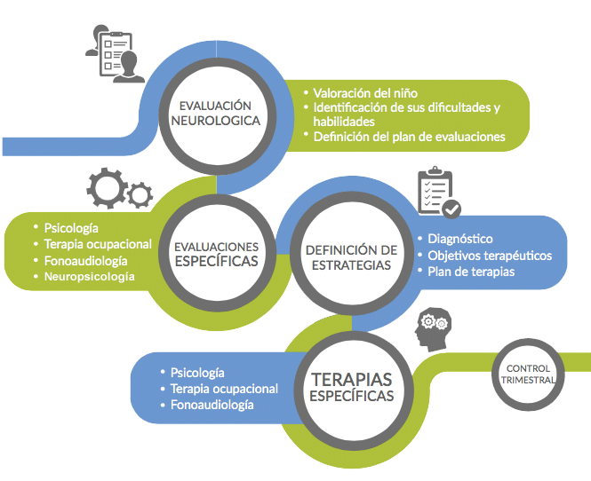 Modelo Integrado de Neurodesarrollo en Familia: evaluación, objetivos y seguimiento